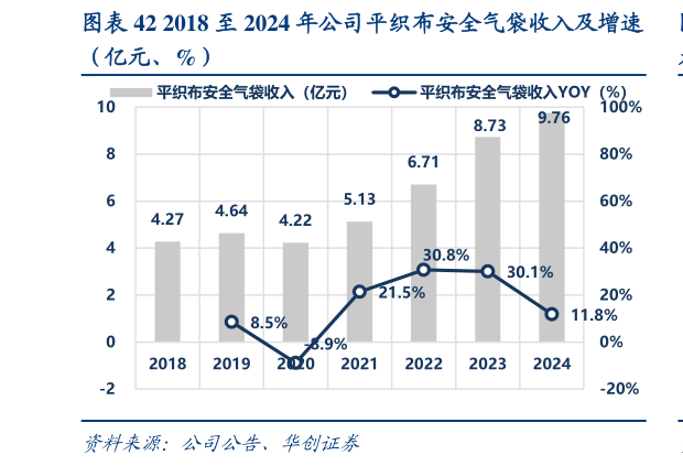 你知道2018 至 2024 年公司平织布安全气袋收入及增速?