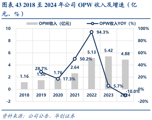 咨询下各位2018 至 2024 年公司 OPW 收入及增速(亿?
