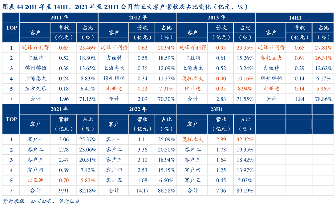 想关注一下2011 年至 14H1、2021 年至 23H1 公司前五大客户营收及占比变化(亿元、%)?