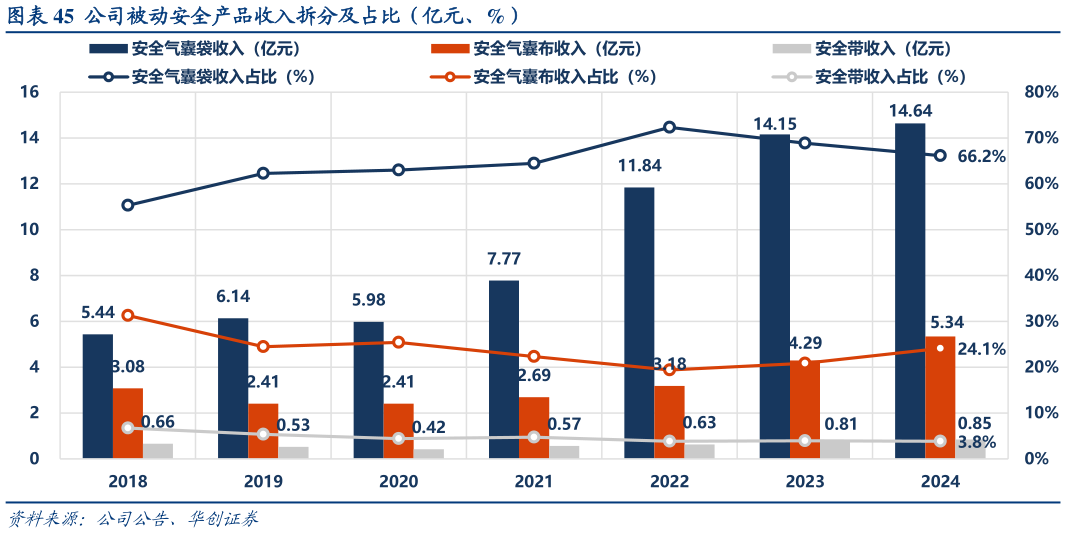 如何了解公司被动安全产品收入拆分及占比(亿元、%)?