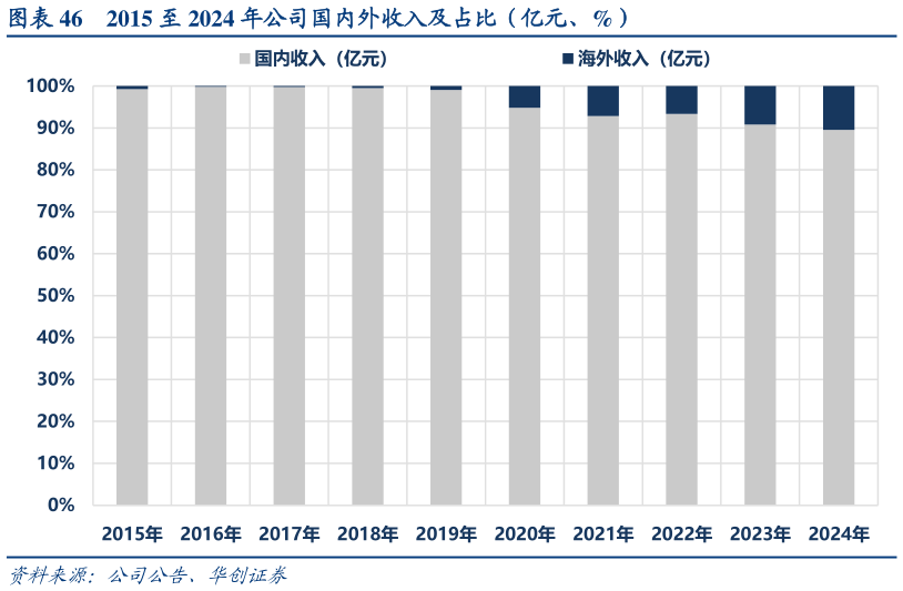 如何了解2015 至 2024 年公司国内外收入及占比(亿元、%)?
