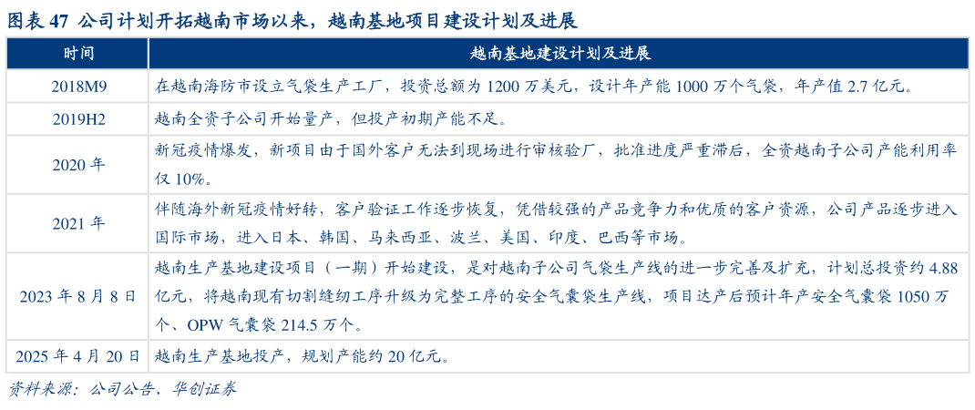 请问一下公司计划开拓越南市场以来,越南基地项目建设计划及进展?