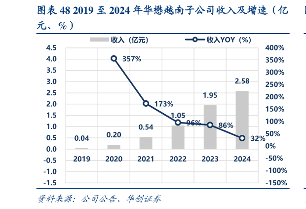 如何才能2019 至 2024 年华懋越南子公司收入及增速(亿?