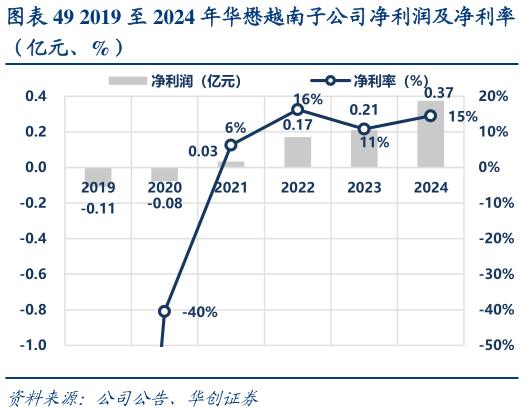 请问一下2019 至 2024 年华懋越南子公司净利润及净利率?