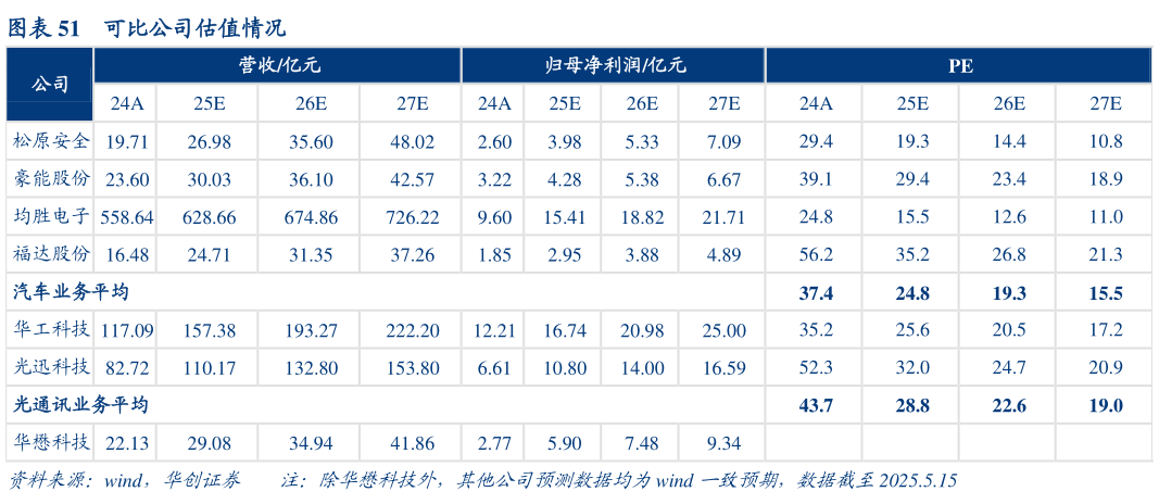 如何看待可比公司估值情况?