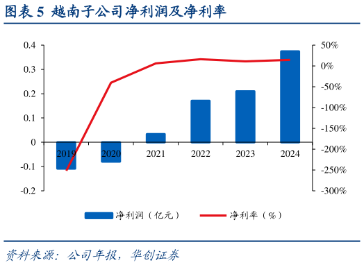 咨询大家越南子公司净利润及净利率?