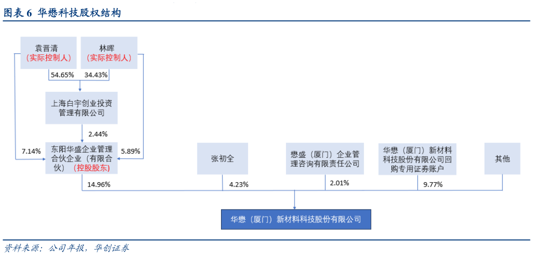 如何了解华懋科技股权结构?