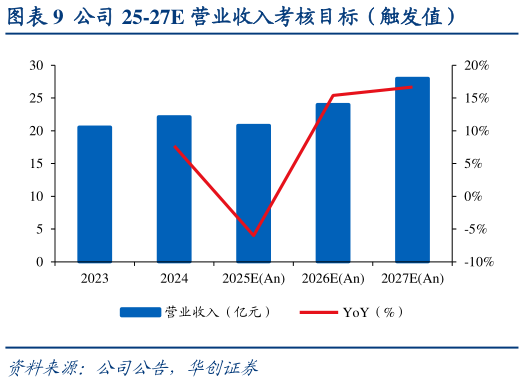 请问一下公司 25-27E 营业收入考核目标（触发值）?