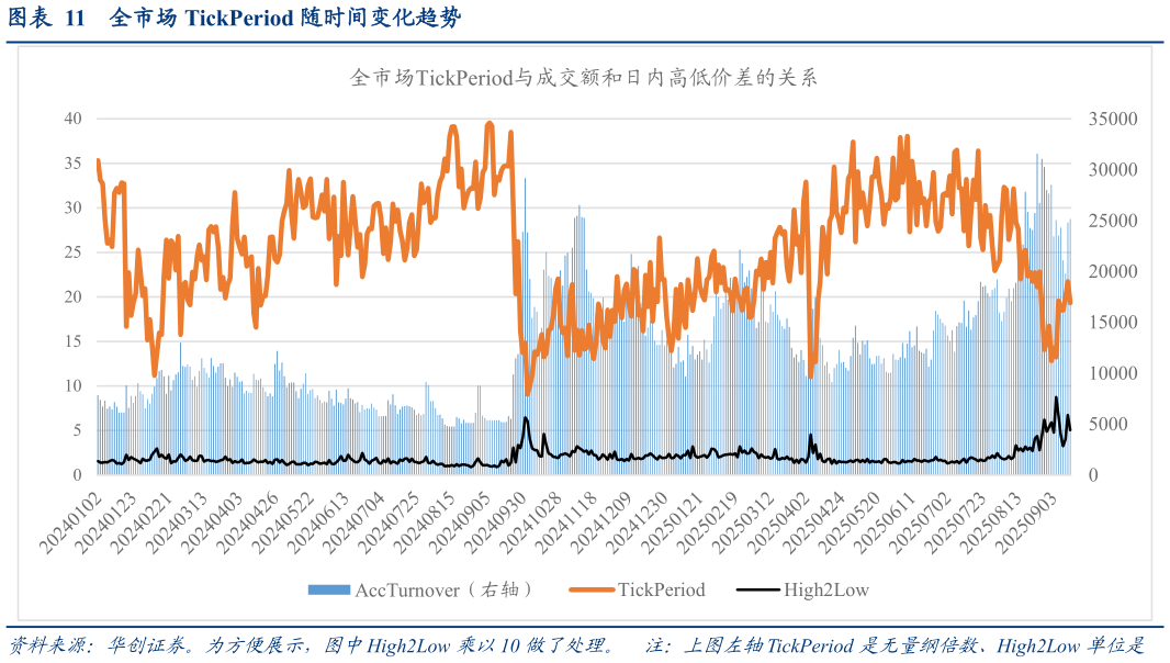 如何看待全市场 TickPeriod 随时间变化趋势