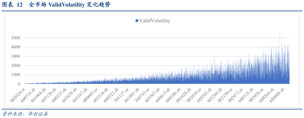 各位网友请教一下全市场 ValidVolatility 变化趋势