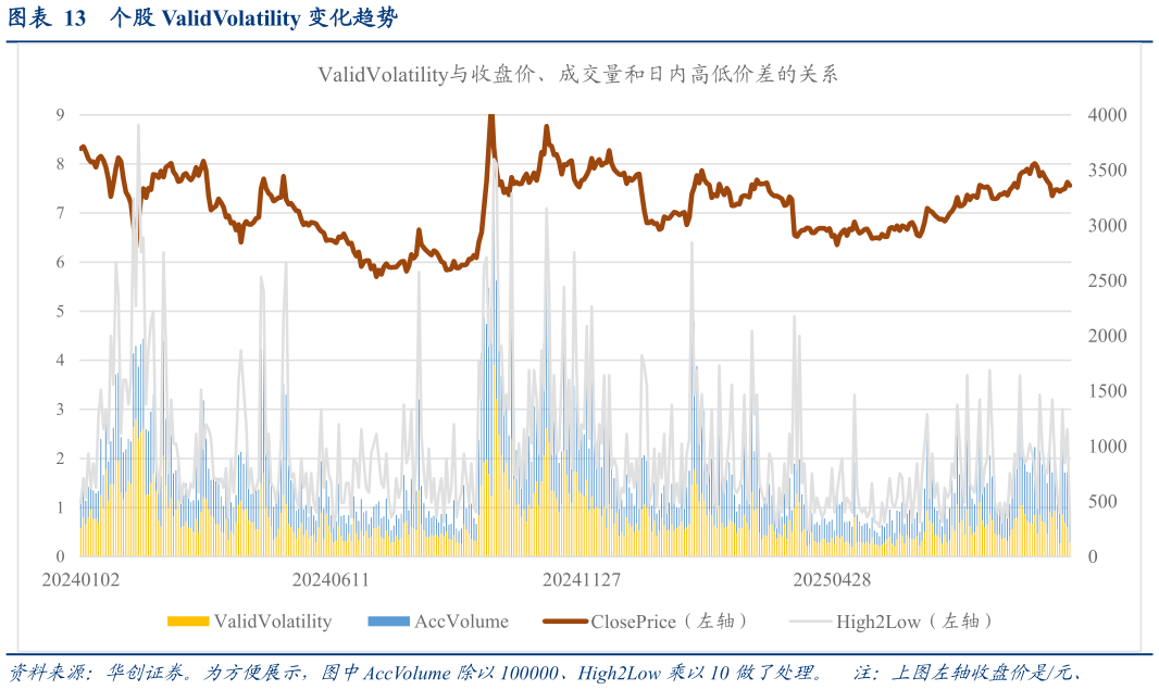 如何看待个股 ValidVolatility 变化趋势