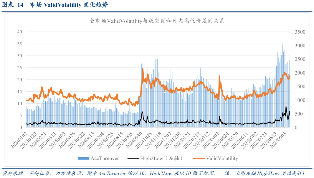 如何看待市场 ValidVolatility 变化趋势