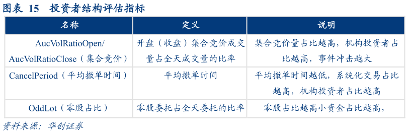 想问下各位网友投资者结构评估指标