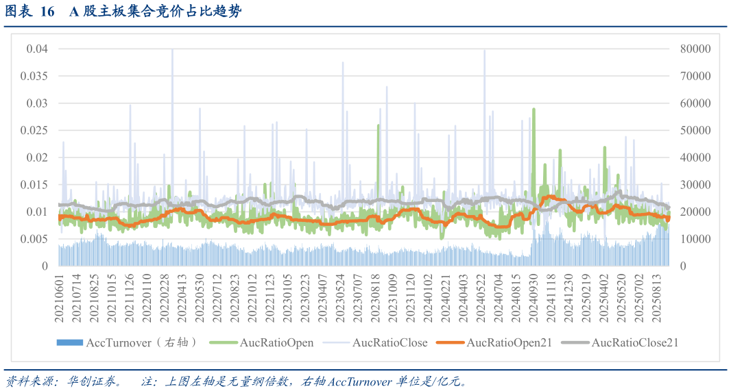 如何解释A 股主板集合竞价占比趋势