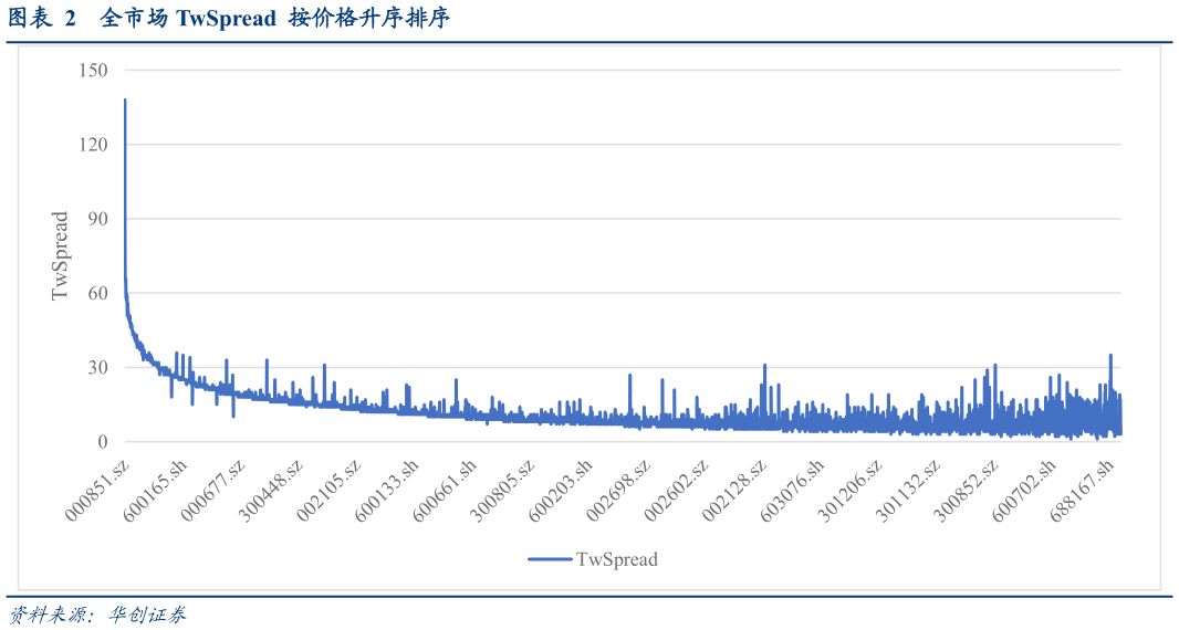 谁知道全市场 TwSpread  按价格升序排序