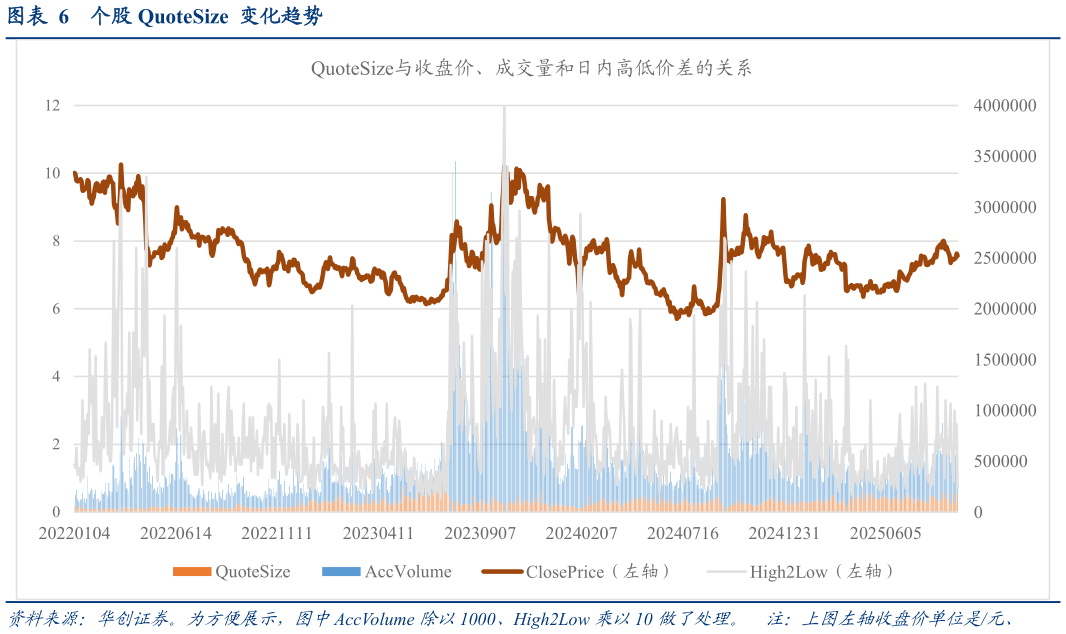 谁能回答个股 QuoteSize  变化趋势