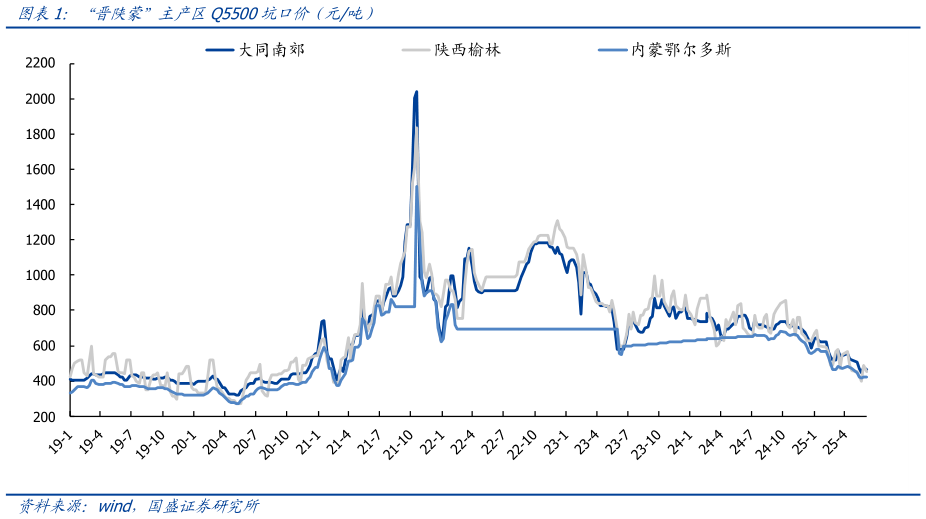 请问一下“晋陕蒙”主产区Q5500坑口价（元吨）