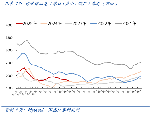我想了解一下炼焦煤加总（港口焦企钢厂）库存（万吨）