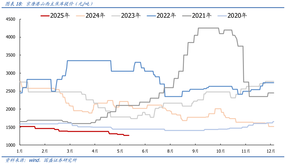 咨询大家京唐港山西主焦库提价（元吨）