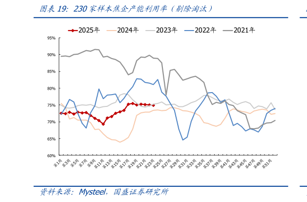如何了解230家样本焦企产能利用率（剔除淘汰）