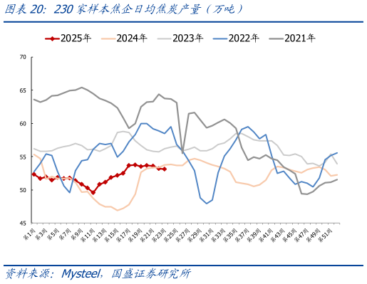 如何了解230家样本焦企日均焦炭产量（万吨）