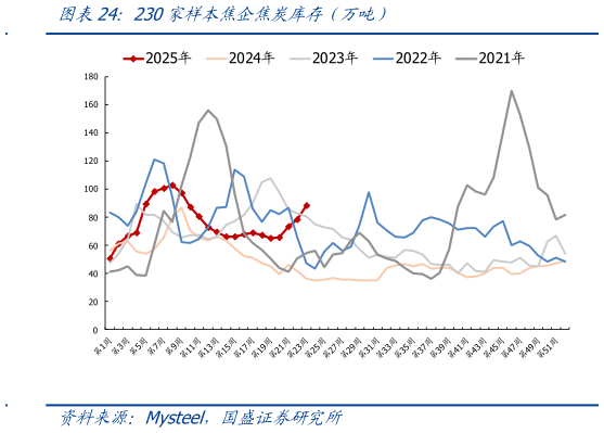 各位网友请教一下230家样本焦企焦炭库存（万吨）