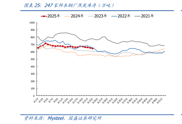 一起讨论下247家样本钢厂焦炭库存（万吨）