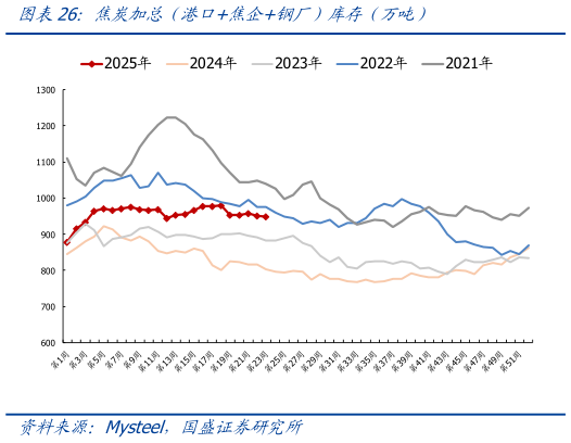 如何了解焦炭加总（港口焦企钢厂）库存（万吨）