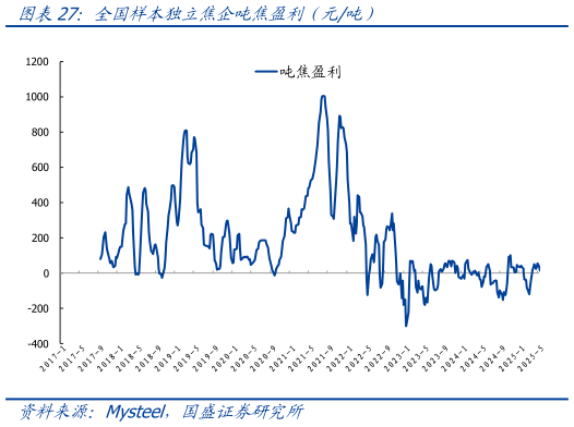 如何了解全国样本独立焦企吨焦盈利（元吨）