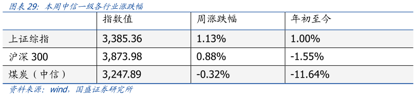 各位网友请教一下图表  ：本周中信一级各行业涨跌幅