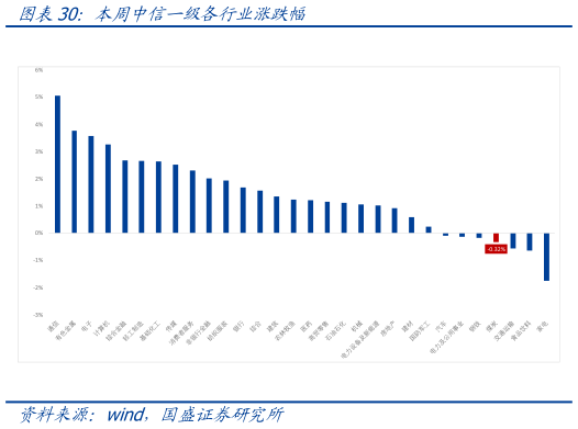 各位网友请教一下本周中信一级各行业涨跌幅