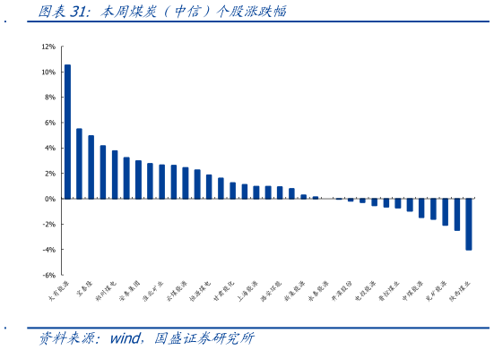 各位网友请教一下本周煤炭（中信）个股涨跌幅