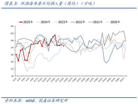 如何了解环渤海9港日均调入量（周均）（万吨）
