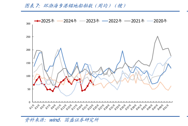 你知道环渤海9港锚地船舶数（周均）（艘）