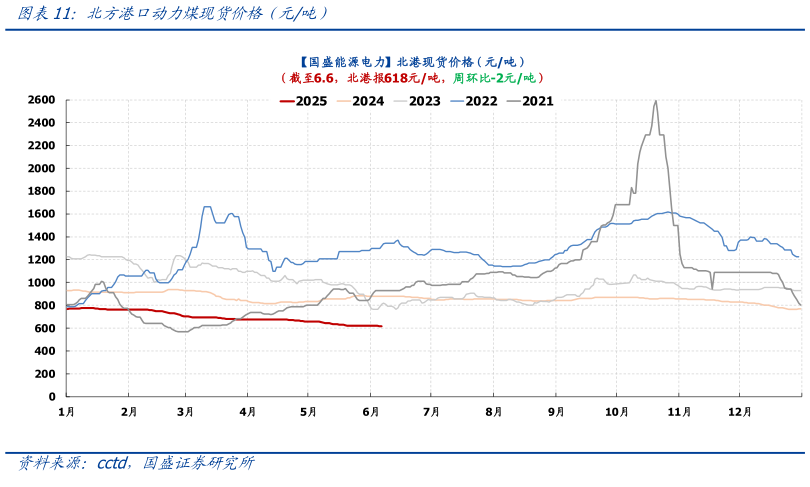 谁能回答北方港口动力煤现货价格（元吨）