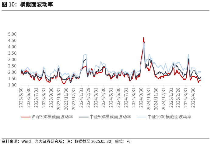 如何才能横截面波动率?