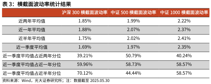 咨询下各位横截面波动率统计结果?