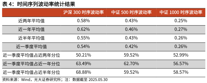 你知道时间序列波动率统计结果?