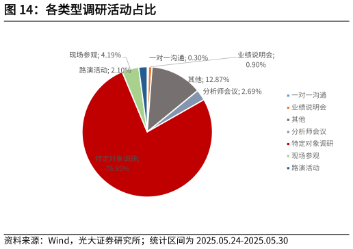 各位网友请教一下各类型调研活动占比?