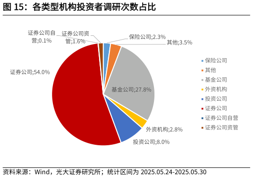 想关注一下各类型机构投资者调研次数占比?