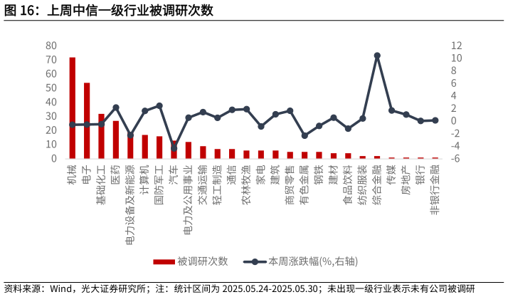 谁能回答上周中信一级行业被调研次数?