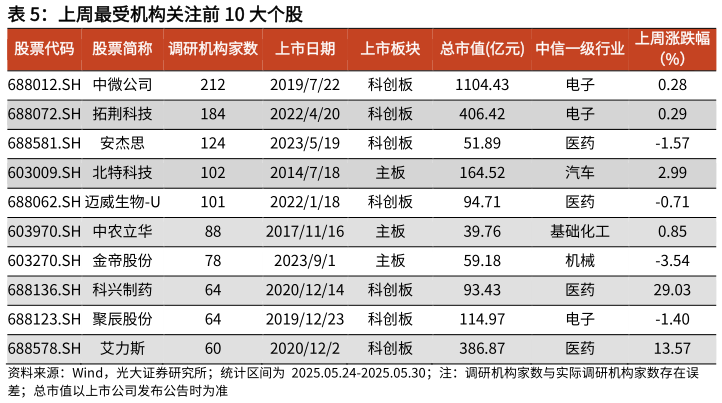 谁知道上周最受机构关注前 10 大个股?