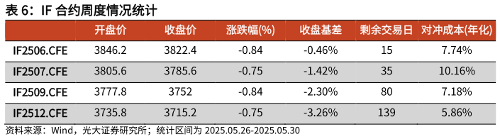 如何解释IF 合约周度情况统计?
