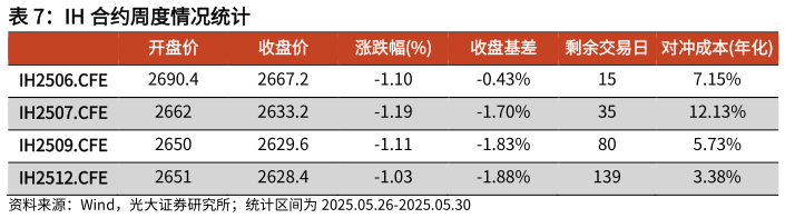 如何看待IH 合约周度情况统计?