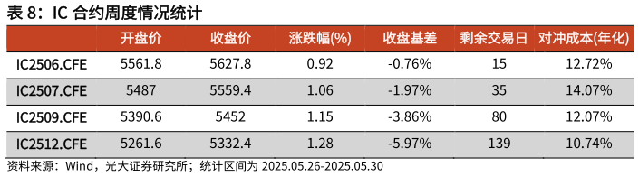 请问一下IC 合约周度情况统计?