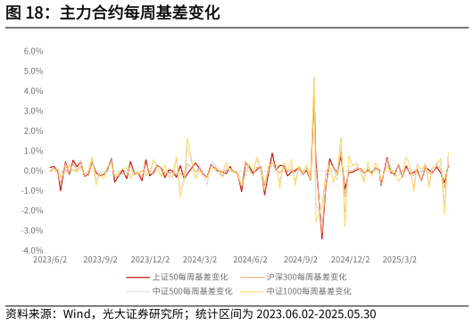 请问一下主力合约每周基差变化?