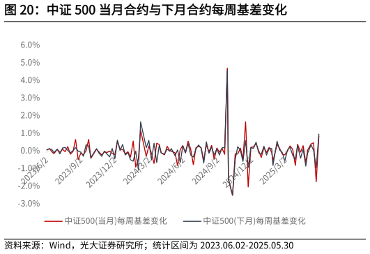 如何了解中证 500 当月合约与下月合约每周基差变化?