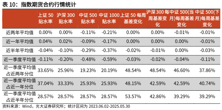各位网友请教一下指数期货合约行情统计?