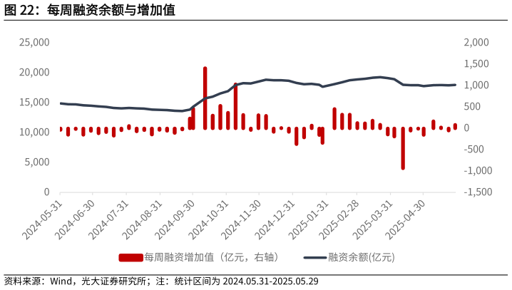各位网友请教一下每周融资余额与增加值?