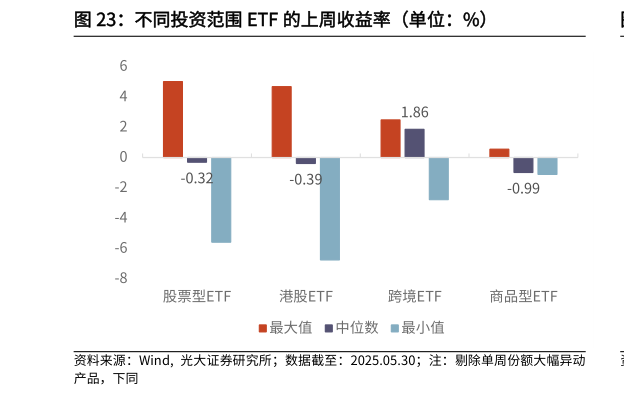 如何了解不同投资范围 ETF 的上周收益率（单位：%）?